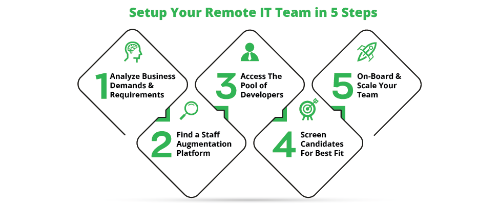 Infographic illustrating IT Remote Team setup