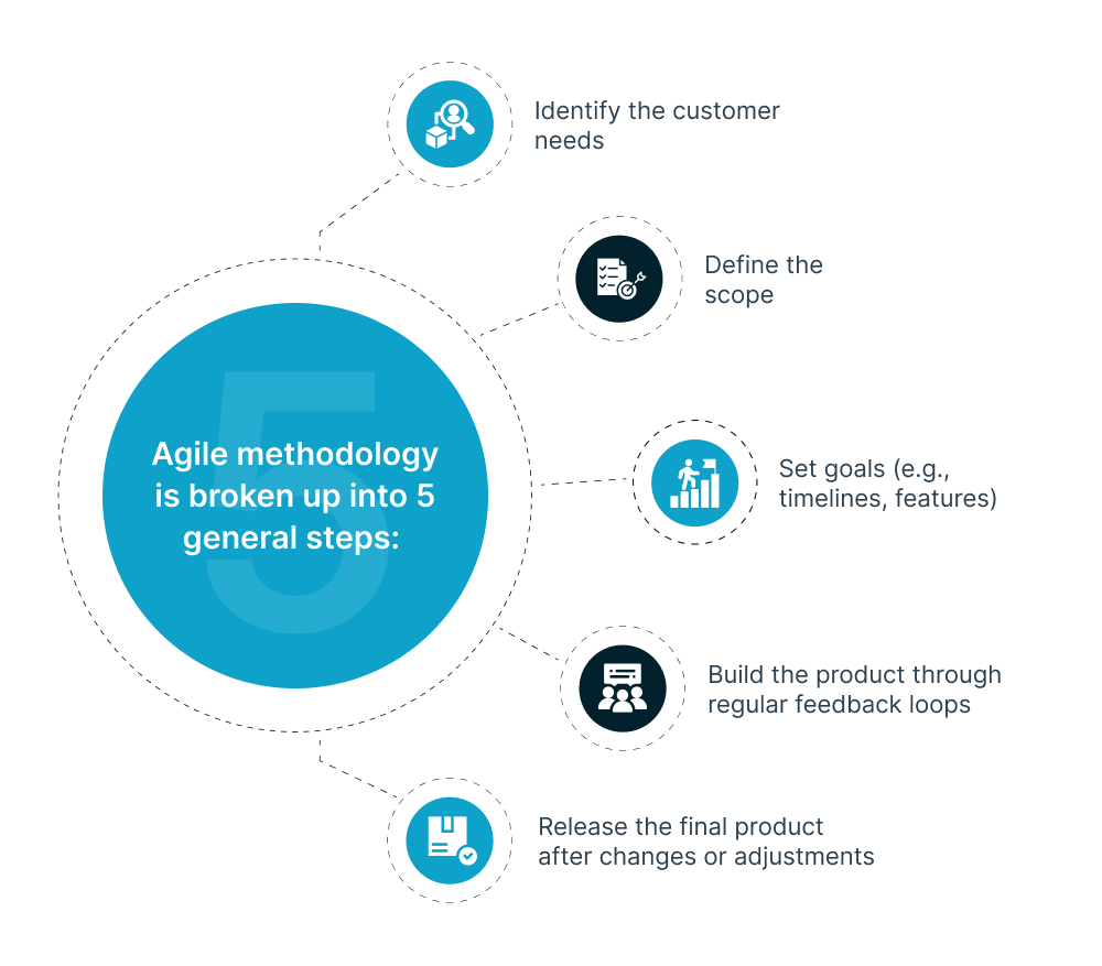Agile methodology is broken up into 5 general steps