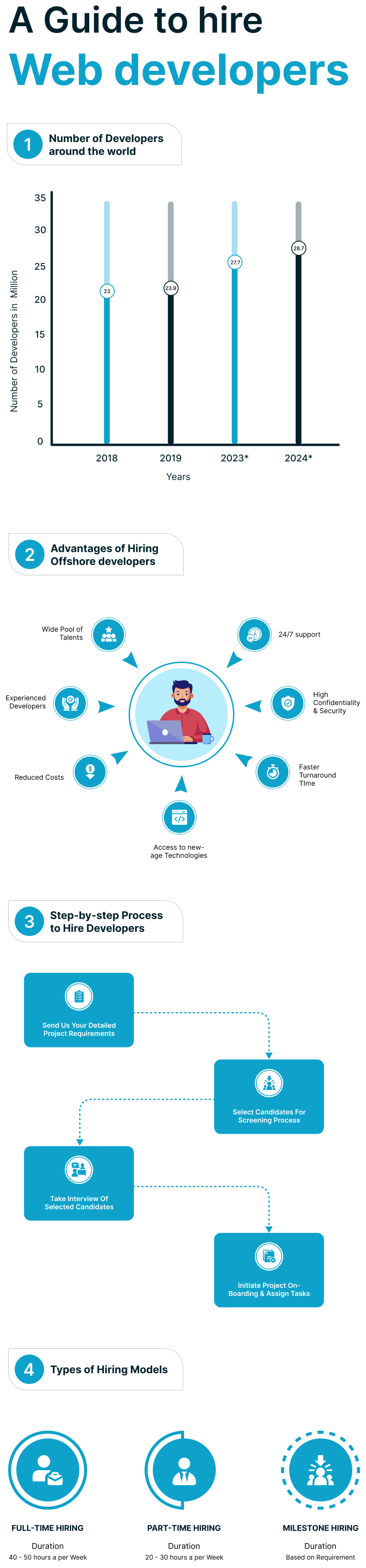 Guide to Hire web developer
