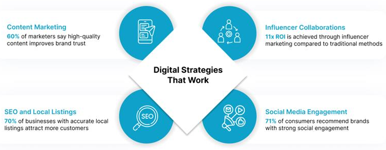 Digital Strategies That Work